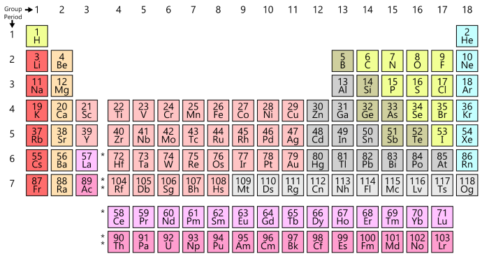 Periodic table