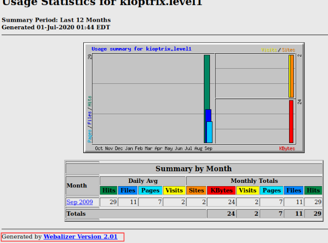 Kioptrix Usage Statistics